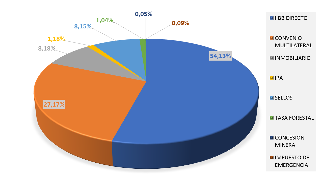 Gráfico de recaudación 2006