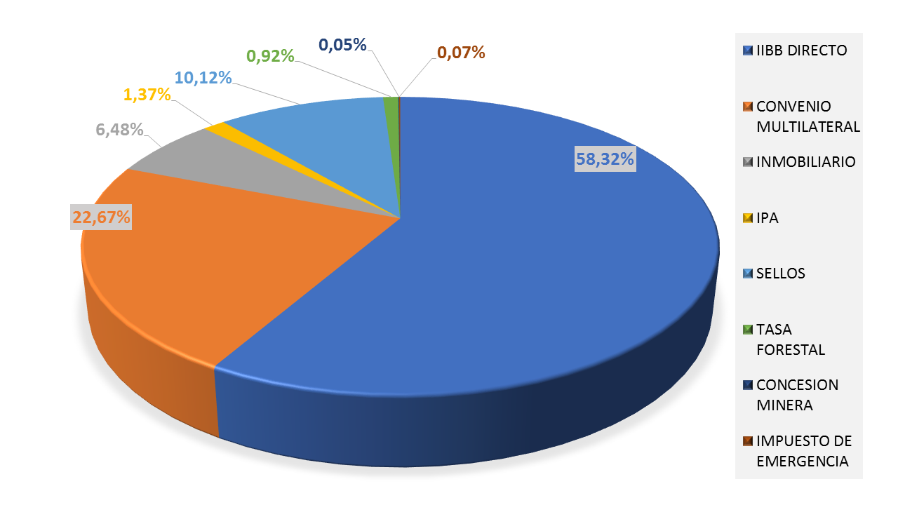 Gráfico de recaudación 2007