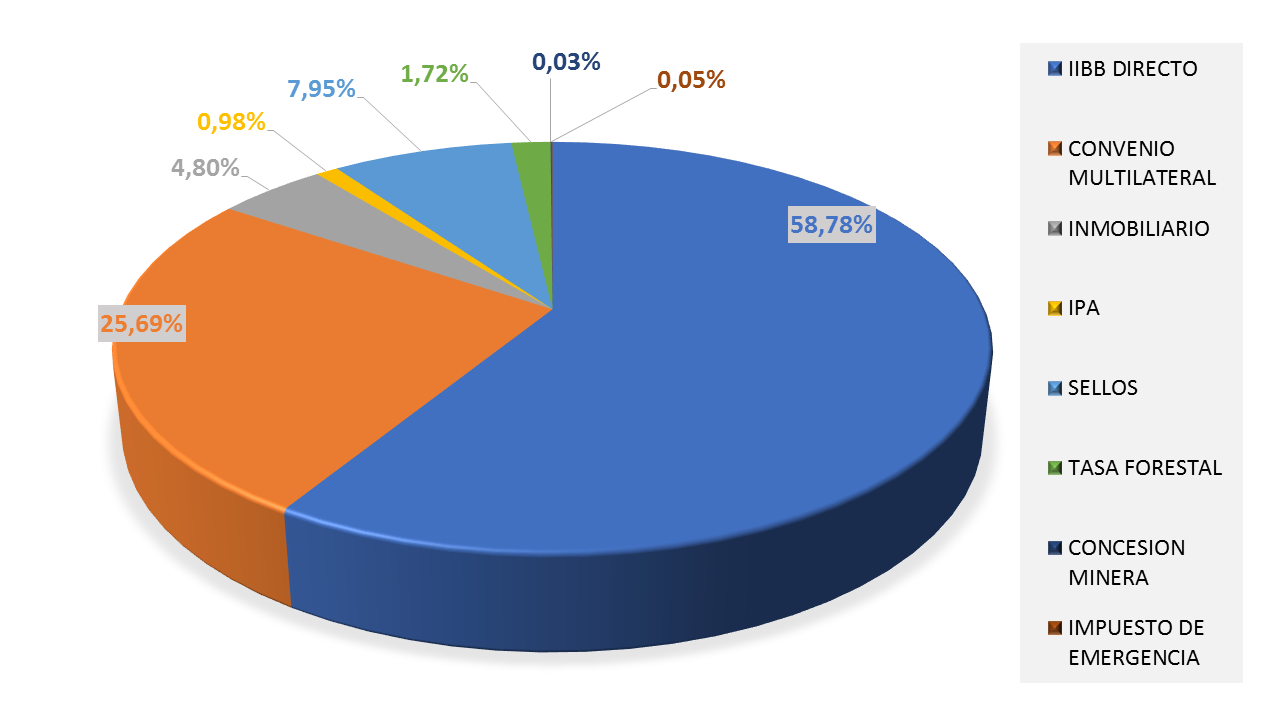 Gráfico de recaudación 2008