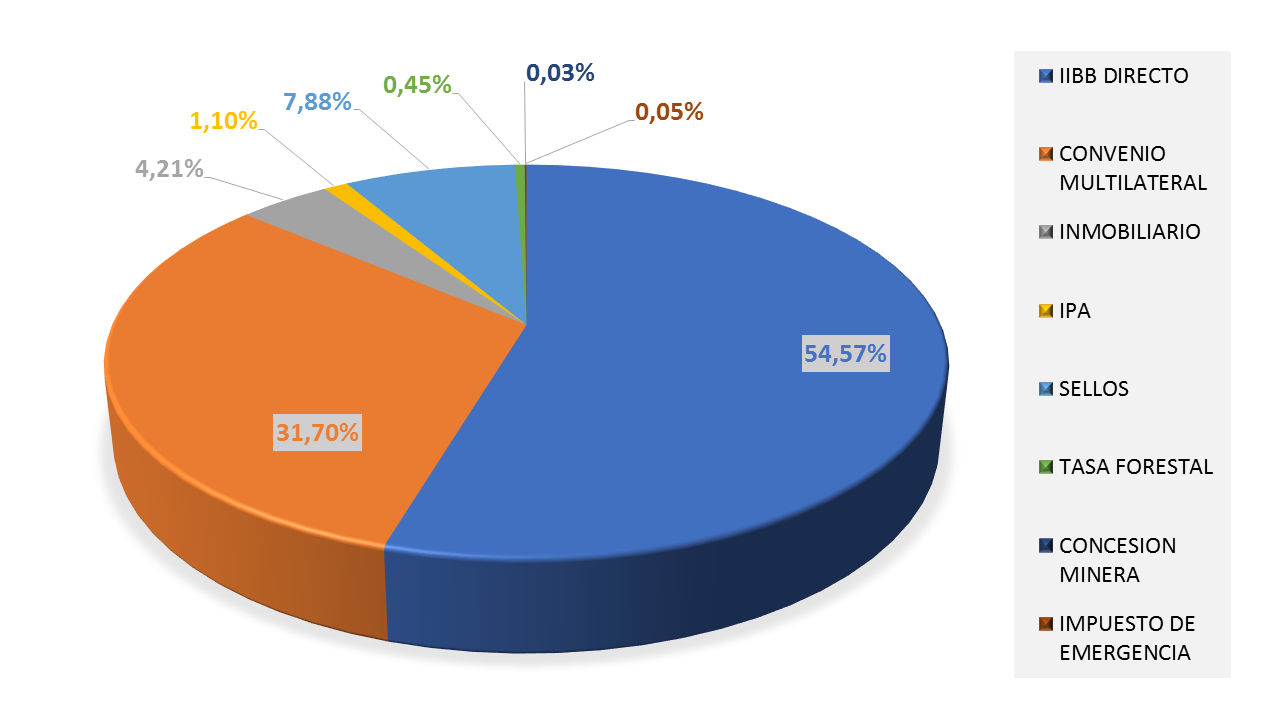Gráfico de recaudación 2009