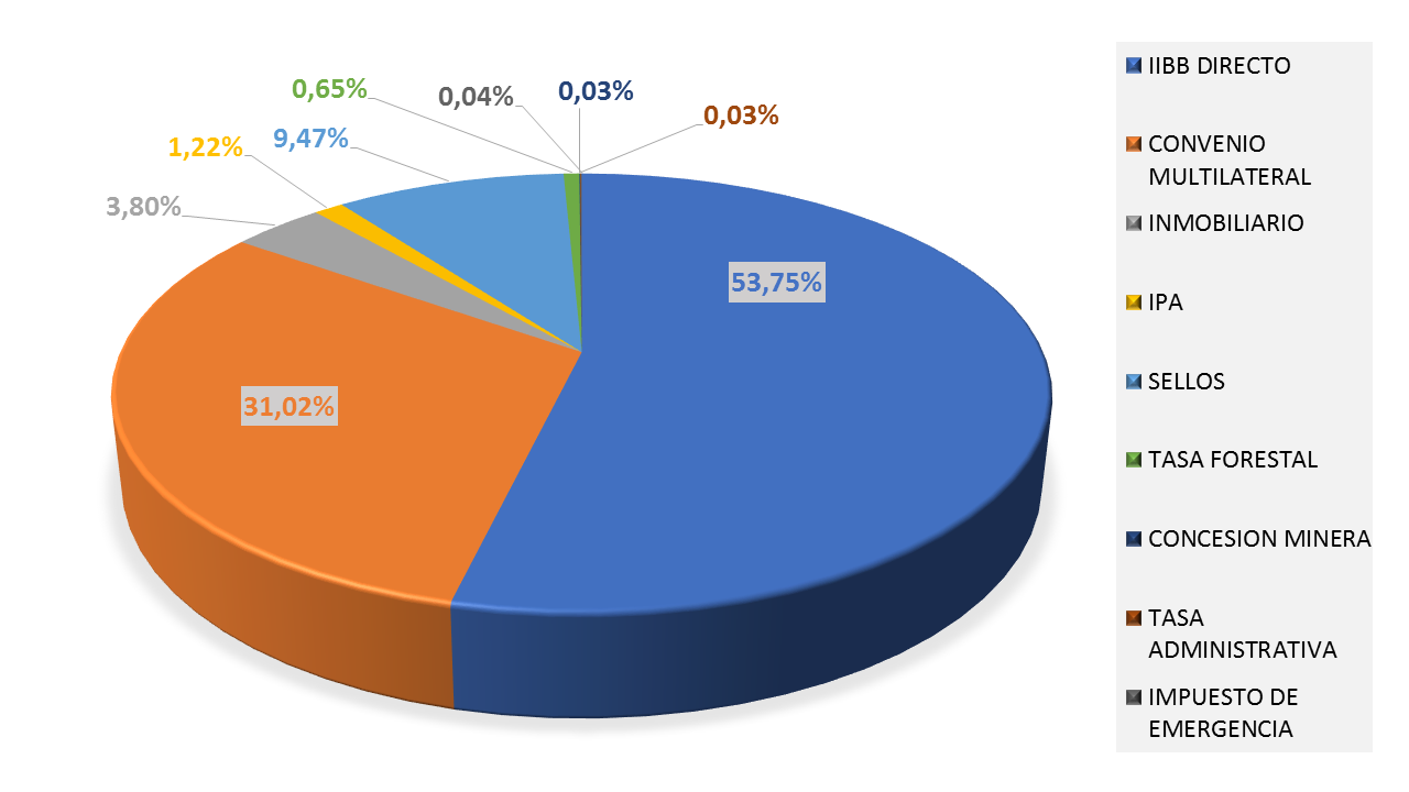 Gráfico de recaudación 2010
