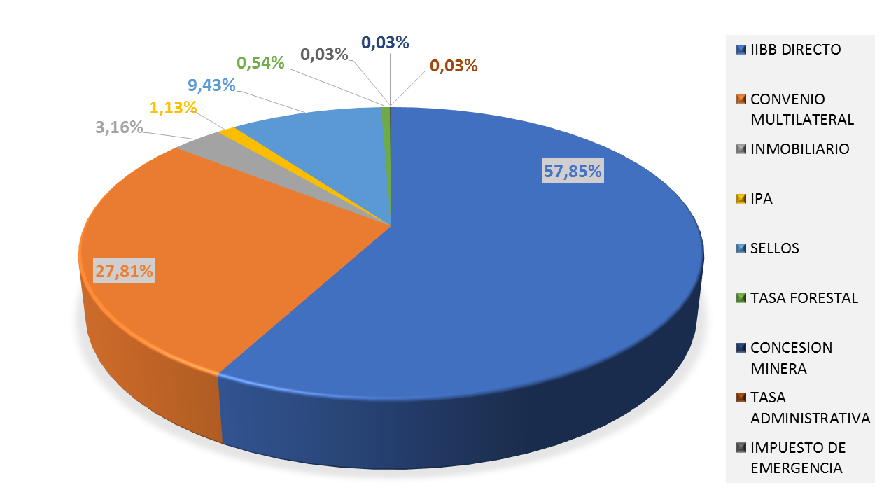 Gráfico de recaudación 2011