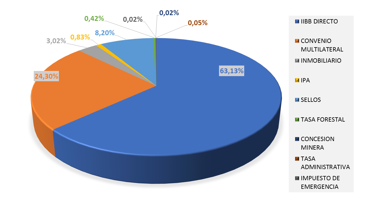 Gráfico de recaudación 2012