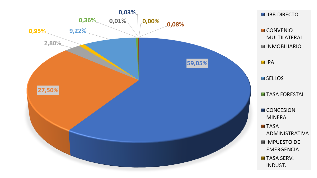 Gráfico de recaudación 2013