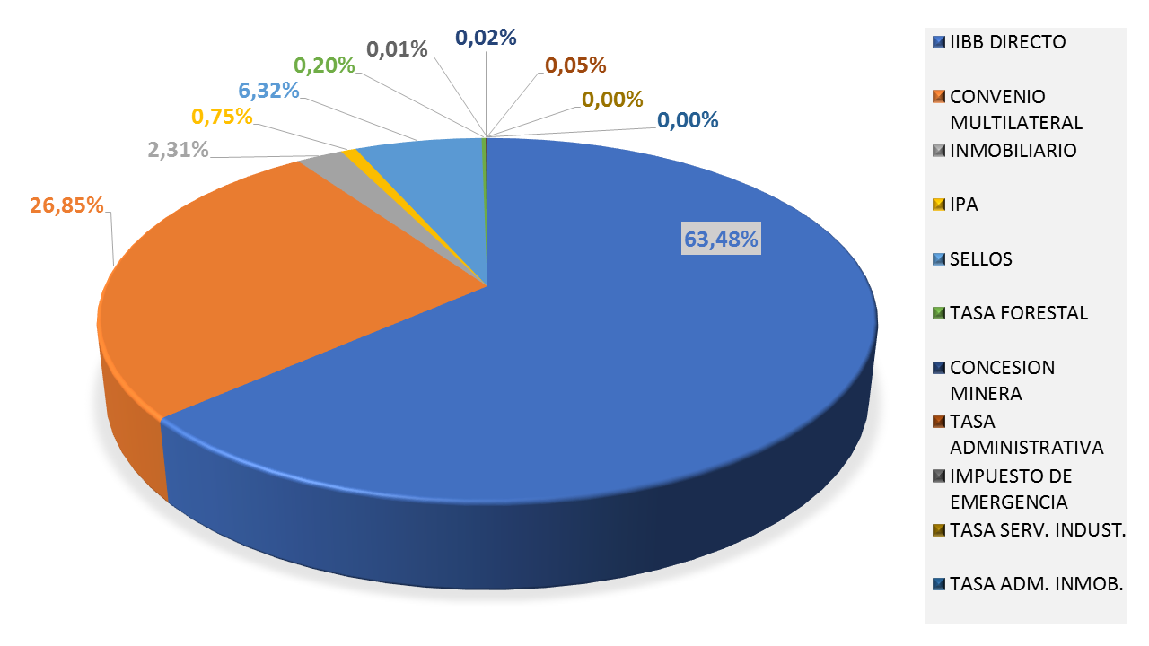 Gráfico de recaudación 2014