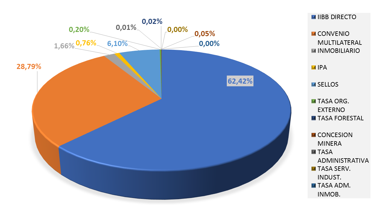 Gráfico de recaudación 2015