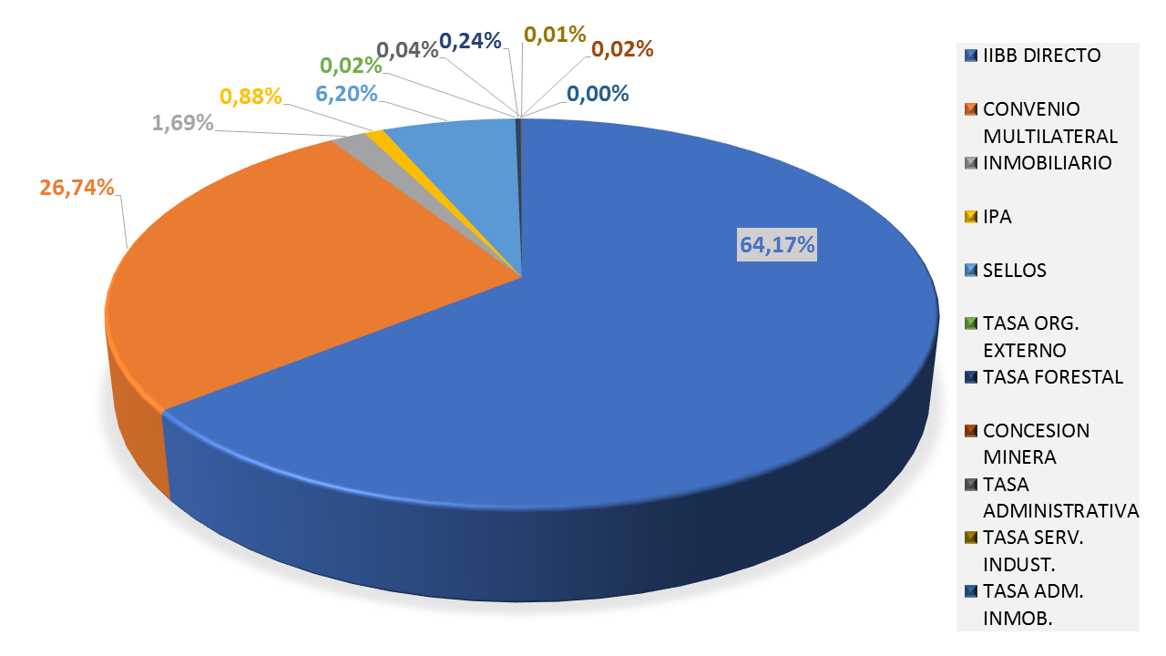 Gráfico de recaudación 2016