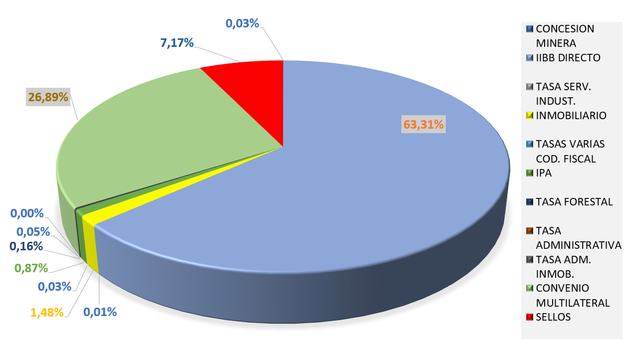 Gráfico de recaudación 2018